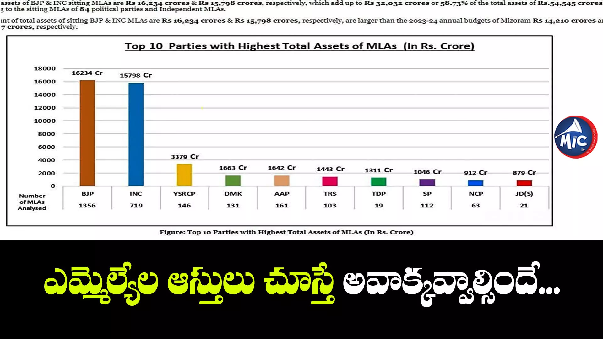 దేశంలోని ఎమ్మెల్యేల ఆస్తులు.. ఆ రాష్ట్రాల బడ్జెట్ కంటే ఎక్కువ..