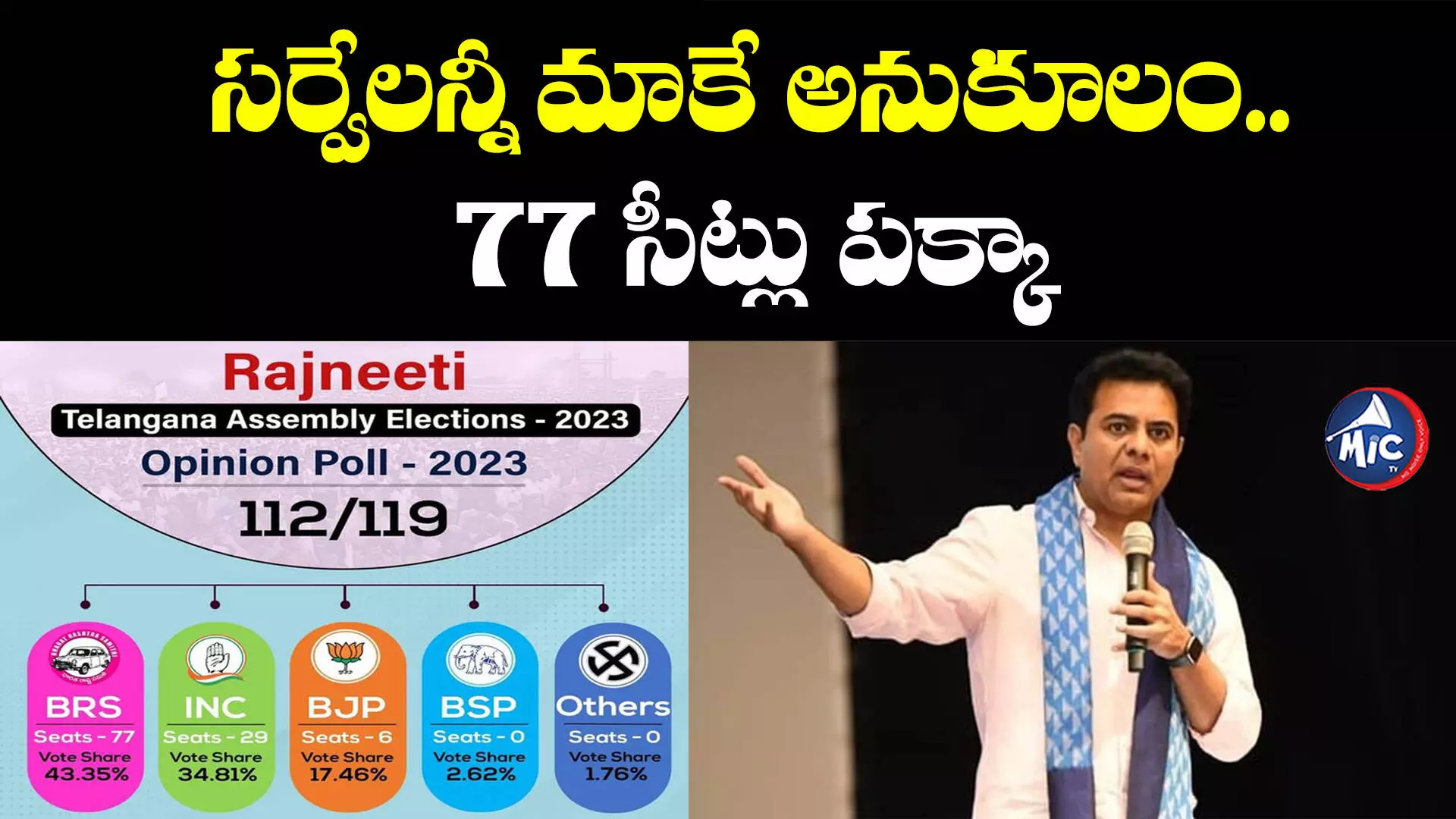 KTR Tweet: తెలంగాణ ప్రజల చూపు బీఆర్ఎస్ పార్టీ వైపు.. 77 సీట్లు పక్కా